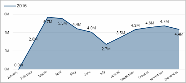 PRO_Workload_Month2Month_tile01.png