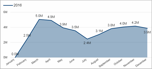 PRO_Workload_Month2Month_tile03.png