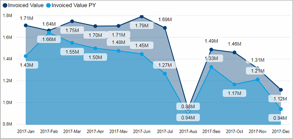 BIZ_Invoices_InvoicedValueYTDYoY_Tile01.png