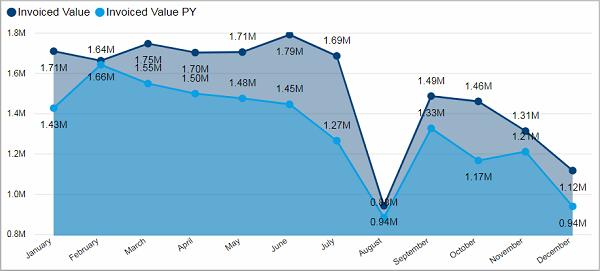 BIZ_Invoices_InvoicedValue_Tile01.png