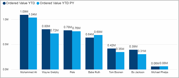 BIZ_SalesOrderIntake_OrderedValueYTDYoY_Tile01.png