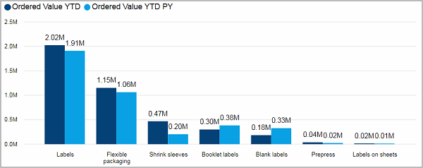 BIZ_SalesOrderIntake_OrderedValueYTDYoY_Tile03.png