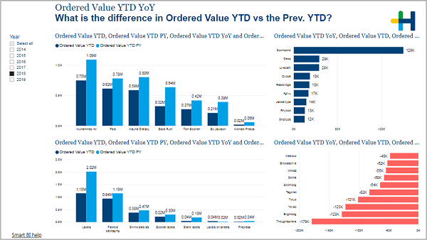 BIZ_SalesOrderIntake_OrderedValueYTDYoY.png